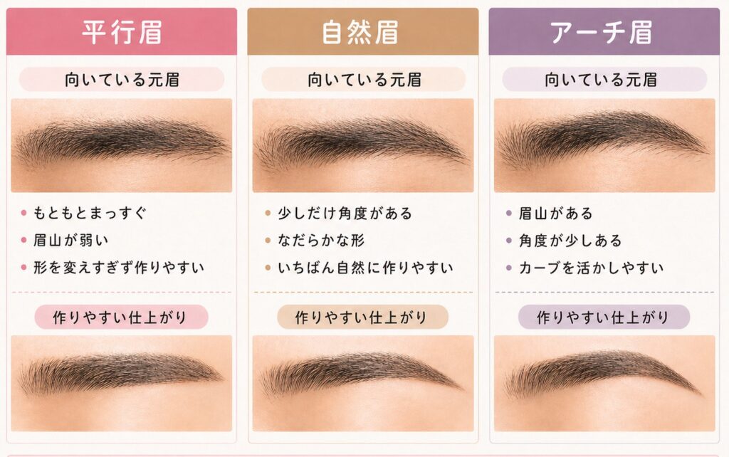 女装眉メイクで元の眉毛に合わせた平行眉・自然眉・アーチ眉の選び方を比較した図