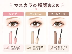 ロング、ボリューム、カールキープの3種類のマスカラを比較したイラスト。ロングはまつ毛を長く見せやすく、ボリュームは濃さを出しやすく、カールキープは上向きのまつ毛を保ちやすいことを説明している。