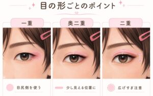 一重、奥二重、二重それぞれのアイメイクで見たいポイントをまとめたイラスト。一重は目尻側、奥二重は目を開けたときに少し見える位置、二重は色や線を広げすぎないことを示している